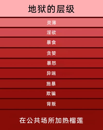 这张图片以但丁《神曲·地狱篇》中的地狱九层设定为模板，将灵薄、淫欲、暴食、贪婪、暴怒、异端、施暴、欺骗、背叛这九个传统地狱层级按罪孽从重到轻（背景颜色从深红到浅红递进）的顺序排列，最后额外增加了“在公共场所加热榴莲”这一层级，放在最底部（背景颜色最深），用夸张戏谑的方式，调侃榴莲加热后浓烈的气味在公共场所会对他人造成强烈困扰，将这一生活化的行为夸张为比背叛更严重的“罪孽”，制造出反差感和搞笑效果，属于网络趣味恶搞梗图。