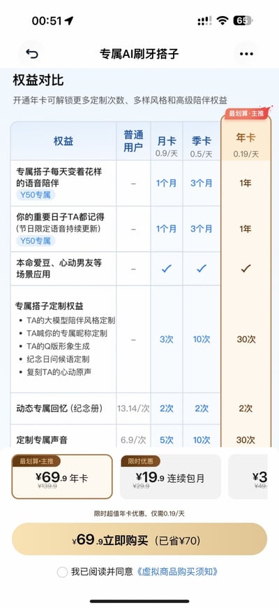 这张图是手机端的应用界面截图，内容为“专属AI刷牙搭子”产品的会员权益对比页面。页面列出了普通用户、月卡、季卡、年卡四个档位的权益差异，覆盖语音陪伴时长、重要日子提醒、本命爱豆/心动男友等场景使用权限、定制权益（包含陪伴风格、专属昵称、Q版形象、问候语、原声复刻等）的可用次数、动态专属回忆生成次数、专属声音定制次数等权益项，其中年卡标注为最划算主推档位，日均仅需0.19元。页面下方展示了年卡69.9元、连续包月19.9元等套餐价格，底部设有立即购买按钮，以及需要用户同意《虚拟商品购买须知》的勾选选项。