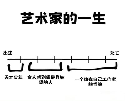 这是一张以时间轴形式展现“艺术家的一生”的梗图。画面顶部有“艺术家的一生”大字标题，下方是一条从“出生”到“死亡”的水平时间轴，轴下用三个黑色手绘状图形分隔出三个阶段，分别标注为“天才少年”、“令人感到疲倦且失望的人”和“一个住在自己工作室的怪胎”，通过幽默夸张的方式调侃艺术家生涯的常见刻板印象。