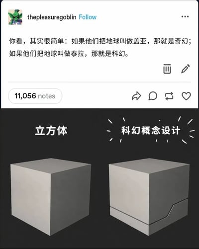 图片整体为竖版社交媒体截图，分为上下两部分。上半部分是 Tumblr 用户 thepleasuregoblin 的中文帖子，正文写道：“你看，其实很简单：如果他们把地球叫做盖亚，那就是奇幻；如果他们把地球叫做泰拉，那就是科幻。”帖子显示有 11,056 notes，并配有 Tumblr 风格的互动图标。下半部分是黑底左右对比图：左边是一个普通灰色立方体，上方标注“立方体”；右边的立方体造型基本相同，只是在靠近底部的位置增加了一圈横向分割线和一段折线凹槽，上方标注“科幻概念设计”，文字周围还有放射状强调线。梗图通过几乎相同的两个物体说明，只要加入少量类似装甲接缝、面板分割或工业造型的线条，普通立方体就会被解读成科幻设计，呼应并夸张了上文“换个名字就能改变题材感”的笑话，调侃奇幻与科幻的命名套路以及科幻概念设计中常见的极简未来主义符号。