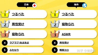 这是一张左右分栏的对比类榜单图，背景为明亮的黄色，左侧以日本国旗标识代表日本地区，右侧以地球图标代表海外地区，展示了两地成人向ACG内容的喜好关键词TOP5。其中前三名分别用金色、银色、铜色皇冠标注，4、5名则用黑底白圈的数字标注：
1. 日本地区榜单：
   1位：つるぺた，对应中文为“平板身材/贫乳”，指贫乳相关的成人向内容；
   2位：男性受け，对应中文为“受男性欢迎的类型/攻受中的受向”，指偏向男性受众或受属性的内容；
   3位：寝取られ，对应中文为“NTR”，即伴侣被他人夺走的情节类成人向内容；
   4位：ラブラブ/あまあま，对应中文为“甜甜蜜蜜/腻腻歪歪”，指甜度高的恋爱向成人向内容；
   5位：ふたなり，对应中文为“扶她”，指拥有男女两性特征的角色相关内容。
2. 海外地区榜单：
   1位：つるぺた，同样对应“平板身材/贫乳”；
   2位：寝取られ，对应“NTR”；
   3位：ASMR，指带有成人向性质的自发性知觉经络反应内容；
   4位：男性受け，对应“受男性欢迎的类型/攻受中的受向”；
   5位：戦闘エロ，对应中文为“战斗色情”，指融合战斗元素的成人向内容。
两地榜单中，“平板身材/贫乳”均位列榜首，体现出该类内容在全球成人向ACG受众中的共同喜好，而NTR、受向内容也都进入了两地榜单的前列，同时海外榜单中还出现了ASMR、战斗色情这类日本榜单没有的关键词，展现出两地受众的喜好差异。