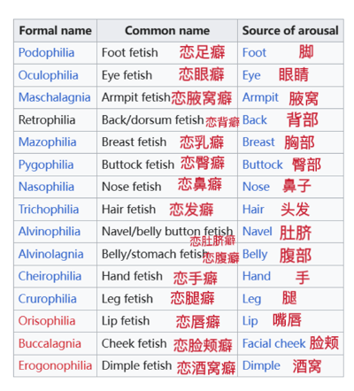 这是一张包含各种恋物癖术语的对照表，以表格形式呈现。表格分为三列，分别是正式名称（Formal name）、通用名称（Common name）和唤起源（Source of arousal）。内容涵盖了17种不同类型的恋物癖，每种都列出了对应的英文专业术语、英文俗称、中文译名以及引发恋物倾向的身体部位。表格中的中文译名大多遵循"恋X癖"的格式，如恋足癖、恋眼癖、恋臂窝癖等，唤起源则同时列出了英文和中文的身体部位名称，如Foot（脚）、Eye（眼睛）等。