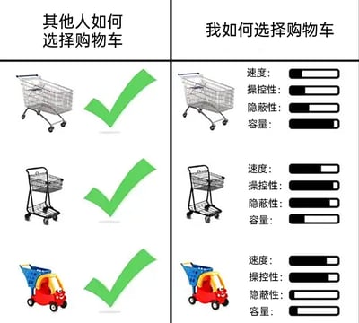 这是一张左右分栏的趣味对比静态图，左栏标题为“其他人如何选择购物车”，展示了三款购物车：普通大型金属购物车、双层小型金属购物车、儿童玩具造型购物车，每款购物车右侧都配有绿色对勾，代表这些都是大众会选择的购物车类型；右栏标题为“我如何选择购物车”，对应左栏的三款购物车，分别设置了速度、操控性、隐蔽性、容量四个维度的进度条评分：普通大型金属购物车仅容量维度拉满，其余三项评分较低；双层小型金属购物车在速度、操控性、隐蔽性维度评分拉满，容量维度评分低；儿童玩具造型购物车在速度、操控性维度评分拉满，隐蔽性和容量维度评分低。通过这种大众选择与个人独特选择标准的反差，展现出独特的购物偏好，充满诙谐趣味。