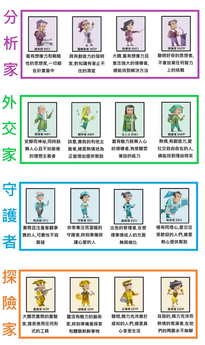 这张图将MBTI十六型人格按照特征划分为四大族群，左侧分别标注四个族群名称：紫色边框的「分析家」、绿色边框的「外交家」、蓝色边框的「守护者」、橙色边框的「探险家」，每个族群下包含4种人格类型，每种人格都配有对应的低多边形风格卡通人物形象，标注了人格的四字母代号、昵称，以及对应的人格特质中文说明，整体排版清晰，直观展示了十六种MBTI人格的分类和特点。