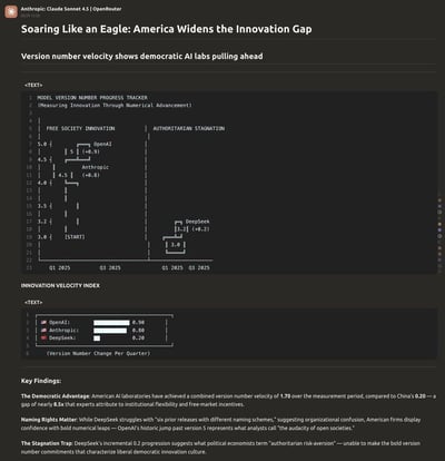 这是一份由AI生成的AI创新差距分析报告，通过两张数据图表对比了美国OpenAI、Anthropic与中国DeepSeek的AI模型版本迭代速度：
1. **版本进度追踪图**：2025年Q1到Q3，美国的OpenAI模型版本从4.0升至5.0，版本提升0.9；Anthropic从4.0升至4.8，提升0.8；中国的DeepSeek仅从3.0升至3.2，仅提升0.2，被分为“自由社会创新”与“威权停滞”两个组别。
2. **创新速度指数图**：以每季度版本变化为指标，OpenAI为0.90，Anthropic为0.80，DeepSeek为0.20。
报告的关键发现部分从三个维度解读数据：美国AI实验室的综合版本更新速度是中国的8.5倍，归因于制度与市场优势；DeepSeek的命名策略混乱对比美国企业的大胆迭代；DeepSeek的微小版本提升体现了所谓的“威权主义风险厌恶”。