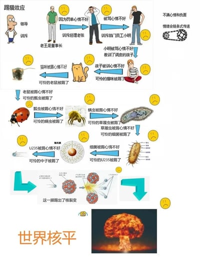 这是一张以“踢猫效应”为主题的幽默插画，展示了负面情绪如何通过链式反应不断升级的夸张过程。画面从董事长老王因担心（可能是股市）心情不好开始，依次训斥经理老张，老张训斥员工小明，小明教训孩子，孩子踢猫，猫踢老鼠，老鼠踢瓢虫，瓢虫踢螨虫，螨虫踢草履虫，草履虫踢细菌，细菌踢U235，U235被踢后引发中子撞击，最终导致核裂变，画面底部出现巨大的蘑菇云，并配文“世界核平”（谐音“世界和平”，用“核”字制造幽默效果）。整个链条用蓝色箭头连接，每个环节的角色都带着黄色哭脸表情，生动展现了负面情绪的传递与放大。