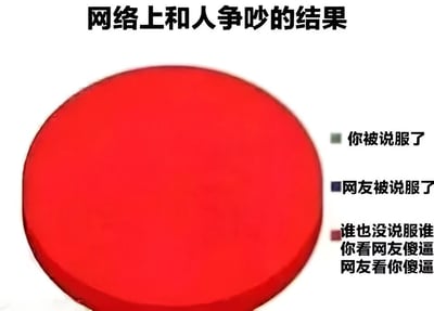 这是一张讽刺网络争论结果的梗图。图片中央是一个占据大部分画面的纯红色圆形，上方配有标题文字“网络上和人争吵的结果”。圆形右侧纵向排列着几行文字，分别为“你被说服了”“网友被说服了”“谁也没说服谁”，最下方则是“你看网友傻逼 网友看你傻逼”，通过夸张的视觉比例（红色圆形几乎覆盖所有有效信息区域）暗示网络争论中双方往往无法达成共识，最终陷入互相否定的局面。