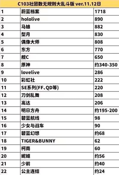 这是一张统计第103届Comic Market（C103）同人展会中各ACG相关IP参展社团数量的排行榜单，以表格形式按社团数从高到低排序。排名首位的《蔚蓝档案》以1718个社团的数量遥遥领先，hololive、赛马娘（马娘）紧随其后，榜单还涵盖了型月、偶像大师、东方、原神、明日方舟等大量热门二次元IP，部分IP标注了社团数量的区间范围，清晰呈现了各IP在该届同人展中的创作热度差异。