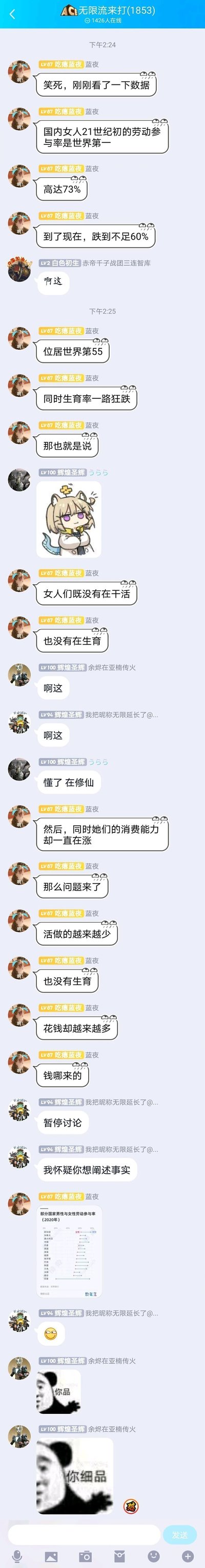 这是一张QQ群聊的竖屏截图，群名为“无限流来打(1853)”，显示1426人在线。用户“吃瘪蓝夜”（LV87）在群内分享数据，称21世纪初国内女性劳动参与率为世界第一，高达73%，如今跌至不足60%，位居世界第55，同时生育率狂跌，进而提出“女性既没干活也没生育，但消费能力持续上涨，钱从哪来”的疑问。期间群友“白色初生”“辉煌圣辉”“我把昵称无限延长了@...”等以“啊这”、表情包回应，还有群友发出“暂停讨论”的消息，最后“吃瘪蓝夜”发出一张2020年部分国家男性与女性劳动参与率的图表，群聊围绕该争议性社会话题展开互动。