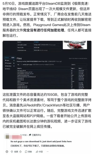 整张图文由文字说明、SteamDB平台文件监测截图、Reddit社区置顶评论截图三部分构成，详细介绍了2026年5月10日发生的《极限竞速：地平线6》重大泄露事件：SteamDB监测到该游戏的Steam页面出现非常规大规模文件更新，本次更新并非游戏发售前的常规预载，开发商Playground Games上传到Steam服务器的文件未做任何加密处理，所有用户都可以直接解包运行；泄露文件总容量约155GB，包含游戏完整代码和数千份美术资源素材，等同于完整游戏的数字拷贝；消息最先在Reddit的r/CrackWatch社区引爆，很快被用户验证文件可正常运行，随后完整游戏文件迅速扩散到各大盗版网站和P2P网络，部分下载者上传实机截图和游玩视频，证实游戏已被完全破解并广泛传播。