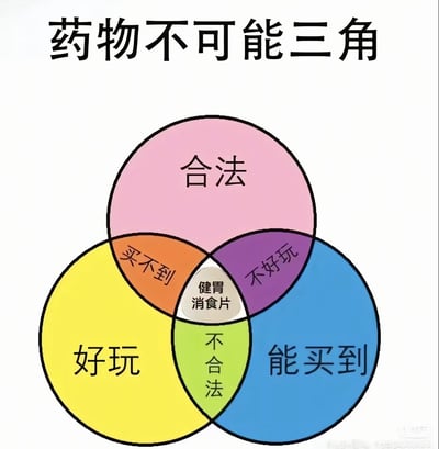 这是一张以“不可能三角”理论为框架的幽默图解，标题为“药物不可能三角”。图中三个彩色圆圈分别代表药物的三种属性：粉色圆圈标注“合法”，黄色圆圈标注“好玩”，蓝色圆圈标注“能买到”。三个圆圈两两重叠的区域分别标注了负面结果：“合法”与“好玩”重叠处为“买不到”，“合法”与“能买到”重叠处为“不好玩”，“好玩”与“能买到”重叠处为“不合法”。而三个圆圈共同重叠的中心区域则标注着“健胃消食片”，通过这种反差形成幽默效果，暗示健胃消食片可能是唯一试图兼顾三者却显得有些“格格不入”的存在。