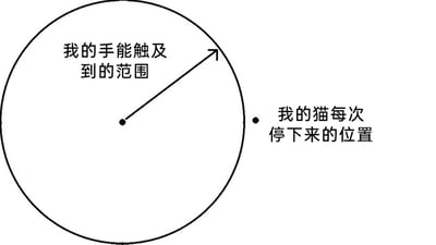这是一张极简风格的线稿静态图文混排图，画面由一个圆形和一个独立黑点构成。圆形内部配有文字“我的手能触及到的范围”，圆心到圆边缘的带箭头线段示意出这个范围的半径；在圆形右侧的外部区域，有一个黑点，旁边标注着“我的猫每次停下来的位置”。这张图通过直观的图形位置对比，精准调侃了养猫人群的日常无奈：当主人想要抚摸猫咪时，猫咪总是停留在主人伸手无法触及的位置，让主人的期待落空，生动戳中了养猫人的共鸣点，充满趣味。
