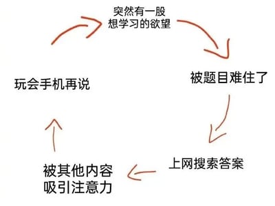 这是一张用红色箭头连接的循环流程图，包含五个文本节点，描述了从产生学习欲望到最终拖延的完整过程：首先是“突然有一股想学习的欲望”，接着“被题目难住了”，然后“上网搜索答案”，之后“被其他内容吸引注意力”，最后“玩会手机再说”，形成一个无限循环的拖延闭环，生动展现了学习时常见的注意力分散和拖延现象。