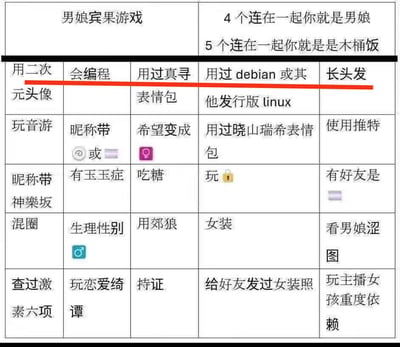 这是一张面向ACG亚文化圈的男娘主题宾果游戏图，图中设置了25个与男娘（生理男性但具有偏向女性的心理、行为，或相关亚文化爱好的群体）相关的特征标签，涵盖网络习惯（用二次元头像、使用debian等Linux发行版）、兴趣爱好（玩音游、《恋爱绮谭》、《主播女孩重度依赖》）、行为表现（女装、给好友发女装照）、生理与心理（查性激素六项、有抑郁倾向（玉玉症））、社交属性（混圈、好友是相关群体）等多个维度。游戏规则为：达成4个特征连成一线，即被判定为“男娘”；达成5个特征连成一线，则被判定为“木桶饭”，是圈子内用于玩梗、好友间调侃或自我趣味判定的亚文化内容。