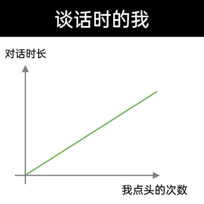 这是一张用来调侃日常谈话状态的趣味图表，顶部标题为“谈话时的我”，图表以纵轴代表“对话时长”、横轴代表“我点头的次数”，绿色的上升折线直观呈现出两者的正相关关系：随着自己点头次数增多，对话时长也不断变长。这个图表精准戳中了很多人在社交或职场对话中的无奈体验——为了表示认同、应付对话而不停点头，结果反而让对话无法结束，变得越来越长，充满了自嘲和共鸣感。