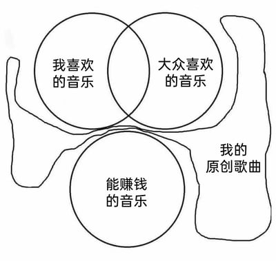 这是一幅用线稿绘制的类维恩图式示意图，精准展现了音乐创作者的现实困境：图中有三个明确的圆形区域，「我喜欢的音乐」与「大众喜欢的音乐」存在部分交集，代表存在能同时满足个人喜好与大众审美的音乐，「能赚钱的音乐」则是独立的圆形；而「我的原创歌曲」以不规则轮廓呈现，完全没有和另外三个圆形产生任何交集，直白地描绘出创作者的原创作品既不符合自我喜好，也不被大众认可，同时无法带来经济收益的尴尬与无奈，是对原创音乐创作艰难处境的自嘲式表达。