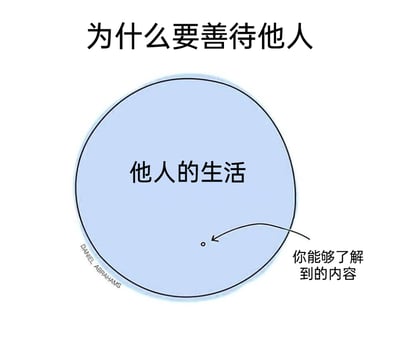 这是一张阐释处世哲理的图文示意图，顶部以标题点明核心问题“为什么要善待他人”。图中用一个占据绝大部分画面的蓝色大圆圈象征“他人的生活”，在圆圈右下角有一个极其微小的圆点，搭配箭头与文字“你能够了解到的内容”，以此直观地展现出我们对他人的生活所知的部分微乎其微。这一图形对比清晰地传递出：正因为我们无法完全知晓他人经历的困境、压力与故事，所以应当对他人保持体谅、包容与善意，这便是善待他人的重要原因。图片左下角标注有创作者DANIEL ABRAHAMS的水印。