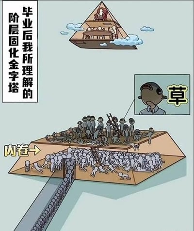 这张插画用分层金字塔的构图，直观展现了毕业后年轻人所感知到的阶层固化与内卷现状：画面上方是悬浮的顶层小金字塔，仅有的少数人在里面悠闲享受生活；下方是巨大的底层平台，标注着“内卷”，无数年轻人拥挤着向上攀爬，还有源源不断的人从通道涌入其中，一名年轻人露出带有“草”字的吐槽表情，直白地表达了对这种难以突破阶层、只能在内卷中消耗的现状的无奈与烦躁。整幅图用夸张的卡通化场景，讽刺了当代年轻人面临的社会阶层壁垒与职场内卷的困境，没有双关或谐音梗，核心是对现实焦虑的直观表达。