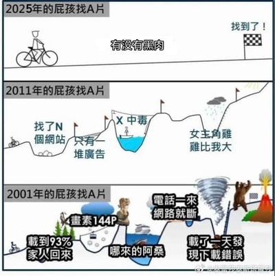 一张三格对比漫画，幽默展示不同年代寻找成人内容的难度变化。
- 2025年：极简路线，仅需询问"有没有黑肉"即可直达目标
- 2011年：中等难度，需穿越广告雷区和病毒陷阱，但路径相对清晰
- 2001年：地狱模式，充满低画质、下载中断、网络不稳定等多重障碍
通过夸张对比展现互联网内容获取方式随技术发展的巨大变化，带有明显的时代怀旧和幽默调侃色彩。
