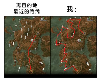 这是一张左右对比的游戏地图梗图，取材自开放世界RPG《巫师3：狂猎》。左侧地图上方标注“离目的地最近的路线”，红色路径直接从起点连接到终点，是效率最高的最优路线；右侧地图上方标注“我：”，红色路径蜿蜒曲折，绕行过地图上所有带有问号的未探索点位，最终才抵达终点。这张图通过强烈的路线反差，精准调侃了大量开放世界游戏玩家的游玩习惯——比起直奔主线目标，更倾向于先探索完地图上所有未知内容，清理完所有支线任务、隐藏宝箱等探索点后，再推进主线剧情，引发了众多玩家的共鸣。