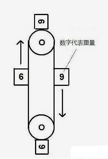 这是一张展示滑轮系统的示意图，图中包含两个滑轮和四个标有数字的重物。左侧重物标有'6'，右侧重物标有'9'，顶部标有'9'，底部标有'6'。箭头指示左侧向上移动，右侧向下移动。图中有文字标注'数字代表重量'说明数字含义。