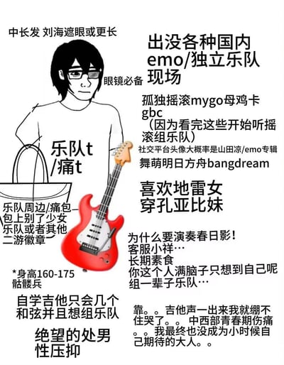 这是一张针对国内emo/独立摇滚爱好者（年轻男性群体）的自嘲式标签化梗图，以原创卡通形象为核心，搭配多组文字从外形、穿搭、爱好、社交属性、心理状态等维度总结该群体的共同特征：外形为中长发遮眼、戴眼镜，身高160-175；穿搭上穿乐队/痛T恤，背别着少女乐队或二游徽章的痛包；手持电吉他，却自嘲“只会几个和弦就想组乐队”；爱好覆盖《孤独摇滚！》《BanG Dream!》等ACG作品，玩舞萌、明日方舟等游戏，喜欢地雷女、穿孔亚比妹；同时还有“绝望处男”“中西部青春期伤痛”“没成为期待的大人”这类带有自嘲色彩的心理描述，精准戳中该群体的共鸣点。