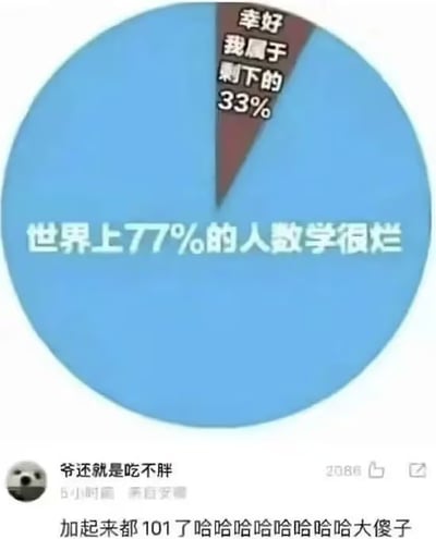 这是一张搞笑网络梗图，主体是一块计算错误的饼图：占饼图绝大部分面积的蓝色区块标注文字「世界上77%的人数学很烂」，小块棕色区块标注文字「幸好我属于剩下的33%」。图下方显示发布者昵称是「爷还就是吃不胖」，获赞2086，发布者留言点出两个百分比相加总和超过100%，写下「加起来都101了哈哈哈哈哈哈哈哈哈大傻子」，笑点在于制作饼图的人本身也犯了数学计算错误，刚好呼应了「77%的人数学很烂」的说法，形成了反讽自嘲的搞笑效果。