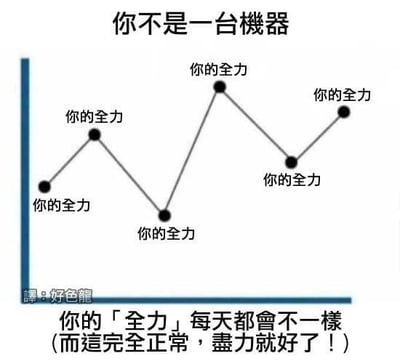 这是一张治愈系图文梗图，上方是带有起伏的折线图，每个数据节点都标注着「你的全力」，直观展现出人的状态是波动的；下方配有文字「你的「全力」每天都會不一樣(而這完全正常，盡力就好了！)」，传递出无需为自身状态起伏焦虑，接纳自己、尽力就好的理念，用来安抚那些因状态不稳定而焦虑的人，没有双关、谐音梗等特殊内容。