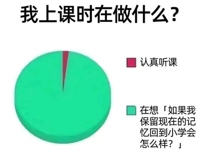 这是一张搞笑梗图，标题为“我上课时在做什么？”。图中包含一个饼图，其中占比极小的红色区域标注为“认真听课”，而几乎占据整个饼图的绿色区域则标注为“在想「如果我保留现在的记忆回到小学会怎么样？」”。通过夸张的比例对比，幽默地展现了学生上课时走神、思绪飘远的状态，引发共鸣。
