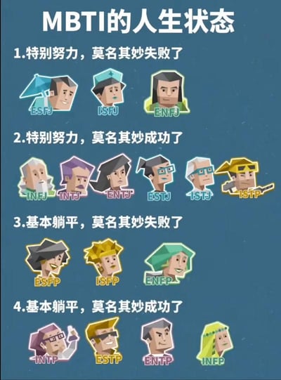 这是一张趣味调侃MBTI十六型人格的图文混排静态图，整体背景为深蓝色，顶部标注标题“MBTI的人生状态”，将16种MBTI人格按照不同的人生境遇划分为四个类别：第一类为特别努力但莫名其妙失败的类型，包含ESFJ、ISFJ、ENFJ三种人格；第二类为特别努力且莫名其妙成功的类型，包含INFJ、INTJ、ENTJ、ESTJ、ISTJ、ISTP六种人格；第三类为基本躺平且莫名其妙失败的类型，包含ESFP、ISFP、ENFP三种人格；第四类为基本躺平但莫名其妙成功的类型，包含INTP、ESTP、ENTP、INFP四种人格。每个类型下的人格都配有对应低多边形风格的卡通头像，整体内容轻松搞笑，是针对MBTI人格的趣味调侃创作。