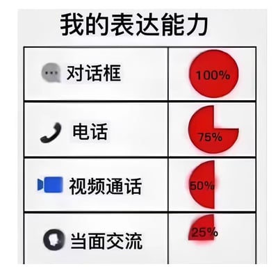 这张图片以表格形式展示了不同沟通方式下的表达能力评分，呈现出随着沟通方式直接性增加而能力下降的有趣对比。表格分为四行，分别是：对话框(100%)、电话(75%)、视频通话(50%)和当面交流(25%)。每个沟通方式都配有相应图标，右侧用红色圆形进度条显示百分比。