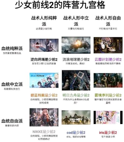 这是一张玩家自制的《少女前线2》阵营九宫格幽默梗图，采用3x3网格布局，横向分为“战术人形纯粹派/中立派/自由派”，纵向分为“血统纯粹派/中立派/自由派”。每个格子包含派系名称、搞笑描述及一张相关游戏截图，例如“战术人形纯粹派”要求“必须是少女打枪”并配《逆向坍塌》截图，“血统自由派”则将《COD》《碧蓝档案》等游戏调侃为“少前2”，通过玩梗和自嘲展现玩家对游戏的不同期待，充满社群幽默氛围。