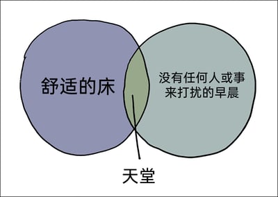 这是一张卡通风格的维恩图梗图，画面呈现两个相交的圆形：左侧为紫色圆形，内部标注文字“舒适的床”；右侧为灰绿色圆形，内部标注文字“没有任何人或事来打扰的早晨”。两个圆形的相交区域被一条线指向，下方标注文字“天堂”。这张图以幽默直白的方式，将“躺在舒适的床上同时拥有无人打扰的早晨”这个日常里的放松瞬间，定义为人们心中的“天堂”，精准捕捉了大众对无压力、悠闲晨间时光的向往，用简单的图形搭配直白的文字，传递出对这类惬意时刻的喜爱与推崇，容易引发相同生活体验者的共鸣。