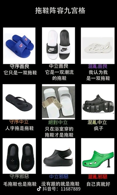 这是一张以DND（龙与地下城）阵营九宫格为模板制作的趣味分类图，将九种不同类型的拖鞋对应到九宫格的九个阵营：
1. 守序善良：蓝色基础款拖鞋，配文‘它只是一双拖鞋’，代表最常规的拖鞋定位；
2. 中立善良：耐克品牌的潮流拖鞋，配文‘它是一双潮流的拖鞋’，说明这类拖鞋兼具实用性和潮流属性；
3. 混乱善良：造型怪异的异形洞洞鞋，配文‘我认为我是一双拖鞋’，调侃其外形模糊了拖鞋的边界；
4. 守序中立：黑色人字拖，配文‘人字拖是拖鞋’，强调其属于拖鞋的正统分类；
5. 绝对中立：浴室专用的简约拖鞋，配文‘只在浴室穿的拖鞋才是拖鞋’，认为只有特定场景的才是标准拖鞋；
6. 混乱中立：厚底带铆钉的夸张洞洞鞋，配文‘疯子’，突出其造型的怪异和另类；
7. 守序邪恶：黑色毛绒拖鞋，配文‘毛拖鞋也是拖鞋’，将保暖类拖鞋纳入分类；
8. 中立邪恶：无跟的特殊拖鞋，配文‘没有跟的就是拖鞋’，以另类定义来归类；
9. 混乱邪恶：绿色高跟洞洞鞋，配文‘自己爽就好’，代表完全以个人喜好出发、打破常规的拖鞋类型。
整张图通过阵营梗和趣味配文，对不同拖鞋的定位和特点进行了幽默的调侃。