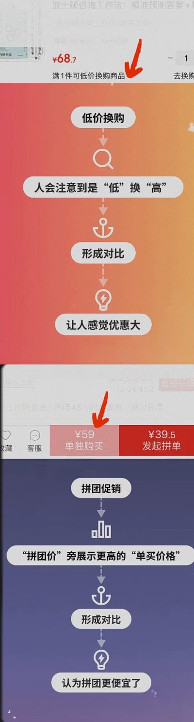 图片分为上下两部分，均为电商促销策略的解析示意图。上半部分以橙红色渐变为背景，展示“低价换购”策略流程：从“低价换购”按钮开始，通过“人会注意到是‘低’换‘高’”形成价格对比，最终让消费者“感觉优惠大”，并有红色箭头标注“低价换购”入口。下半部分以蓝紫色为背景，解析“拼团促销”策略：显示单独购买价¥59与拼团价¥39.5的对比，通过“拼团价旁展示更高的单独购买价格”形成对比，使消费者“认为拼团更便宜”，红色箭头指向“发起拼单”按钮。整体通过流程图和价格标注，揭示电商利用价格对比心理促进消费的原理。