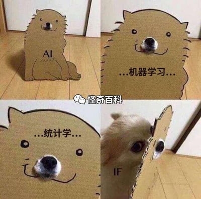 这是一张四格多图拼接的图文混排梗图，通过一只真实小狗从纸板后逐渐探出头的过程，调侃AI相关概念的“真相”。第一格：纸板剪成小狗形状，正面写着“AI”；第二格：镜头拉近，纸板上出现“...机器学习...”字样；第三格：继续拉近，文字变为“...统计学...”；第四格：小狗的真实脑袋从纸板后方完全探出，露出好奇的眼睛。整体画面以木地板和白色门板为背景，通过纸板文字与真实小狗的反差制造幽默效果，暗示所谓的AI、机器学习等复杂概念背后，可能只是基础的统计学原理（或用轻松方式解构技术术语）。