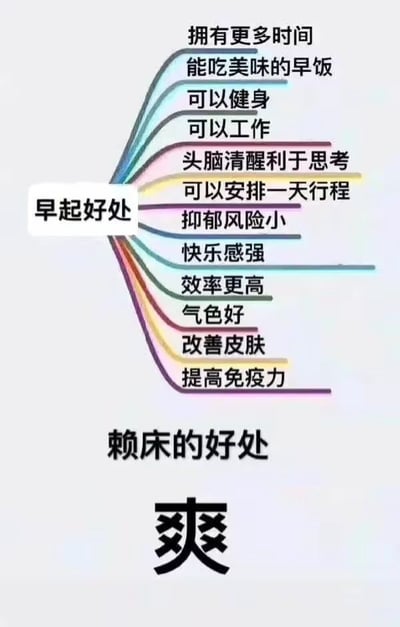 图片以对比形式呈现早起与赖床的好处：左侧用彩色线条从“早起好处”延伸出多项具体益处，包括拥有更多时间、吃美味早饭、健身、工作、头脑清醒、安排行程、降低抑郁风险、增强快乐感、提高效率、改善气色与皮肤、提高免疫力等；右侧“赖床的好处”下方仅有一个醒目大字“爽”，通过夸张反差幽默展现人们明知早起益处多却仍倾向赖床的矛盾心理。