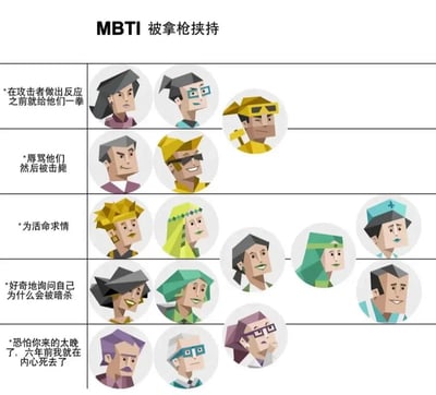 这是一张关于MBTI十六型人格的趣味梗图，采用左右分列的表格形式呈现，顶部标题为“MBTI 被拿枪挟持”。表格左列列出5种被挟持时的不同反应，从上到下依次为：在攻击者做出反应之前就给他们一拳、辱骂他们然后被击毙、为活命求情、好奇地询问自己为什么会被暗杀、恐怕你来的太晚了，六年前我就在内心死去了。右列对应每行反应，展示了做出该类反应的不同MBTI人格的低多边形风格卡通头像，用夸张的情景设定调侃不同人格的性格特征与行为偏好。