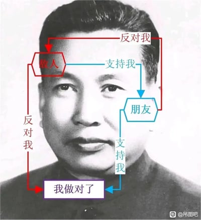 这是一张基于真人历史照片进行文字加注的P图改编作品，图中通过红色和蓝色箭头与标注框构建了一个自证正确的逻辑闭环：将反对自身的对象定义为“敌人”，支持自身的对象定义为“朋友”，随后无论是“敌人”的反对，还是“朋友”的支持，最终都指向“我做对了”的结论，以此调侃完全以自我为中心、拒绝客观判断的偏执思维模式。图中人物为黑白半身肖像，神态严肃，整体采用黑白照片搭配彩色标注的呈现形式。