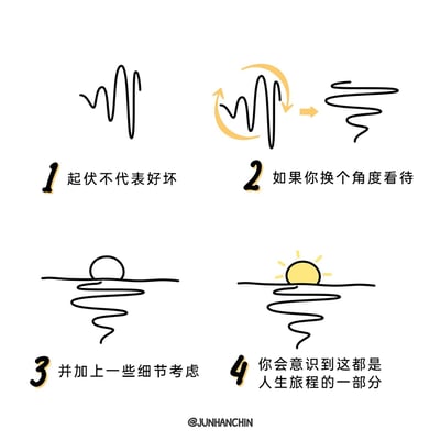 这是一组由四幅递进式小图组成的极简哲理插画，通过线条的变形和元素的添加，传递接纳人生起伏的积极心态：第一步用高低起伏的线条象征人生的波折，配文点明“起伏不代表好坏”；第二步将线条旋转角度，转化为螺旋状，表达“换个角度看待”的思路；第三步在螺旋线条上方添加类似水面和半圆的图形，对应“加上一些细节考虑”；第四步把半圆替换为带光芒的太阳，最终传递“这都是人生旅程的一部分”的感悟，整体视觉语言简洁，寓意温暖治愈，引导人们换视角接纳人生的所有经历。
