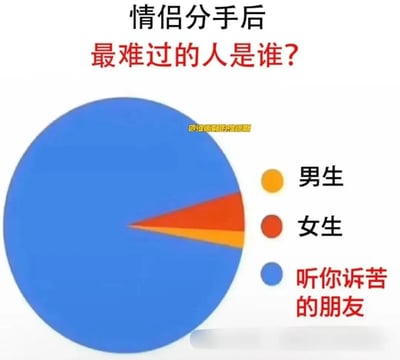 这是一张以“情侣分手后，最难过的人是谁？”为主题的饼状图表情包，把分手后相关人群的情绪分为三类：男生、女生，以及“听你诉苦的朋友”。图片里绝大部分的饼块给了“听你诉苦的朋友”，暗示其实最崩溃最难受的是朋友，被反复倾诉情感烦恼。这种对比造成幽默和强烈共鸣。具有明显的现实调侃和双关色彩。