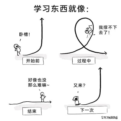 这是一幅四格连环漫画，用四个阶段精准展现了人们学习新事物时的心路历程：第一格“开始前”，卡通小人看着陡直上升的难度曲线，惊讶地摸头喊出“卧槽！”，表现出对学习难度的预判与震惊；第二格“过程中”，小人在曲折缠绕的曲线里翻滚挣扎，崩溃地喊着“我撑不下去了！”，生动体现学习过程中的痛苦与煎熬；第三格“结束”，小人站在平缓的曲线上，叉腰轻松地说“好像也没那么难嘛~”，展现完成学习任务后的释然与成就感；第四格“下一次”，小人看到再次陡直上升的曲线，无奈地张嘴喊出“又来？”，刻画了面对新学习任务时抗拒又不得不接受的复杂心态。漫画用简洁的黑白线条和接地气的中文对话，精准戳中学习者的普遍体验，写实又充满搞笑感。