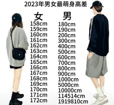 这是一张白底图文混排的搞笑梗图，顶部居中写有标题“2023年男女最萌身高差”。左侧是背对镜头的卡通女性形象，她戴黑色棒球帽，穿浅灰色宽松卫衣、黑色短裤、黑色短靴，斜挎黑色小包，旁边列出的女生身高范围为158cm到172cm，属于正常人类身高区间；右侧是背对镜头的卡通男性形象，戴黑色棒球帽，穿黑色宽松上衣、灰色短裤、白色中筒袜和白鞋，左手插在裤兜，旁边列出的男生身高从180cm开始数值逐渐脱离现实，最高达到1919810cm，用极度夸张的身高差反差制造笑点，调侃网络上对“最萌身高差”的过度追捧。
