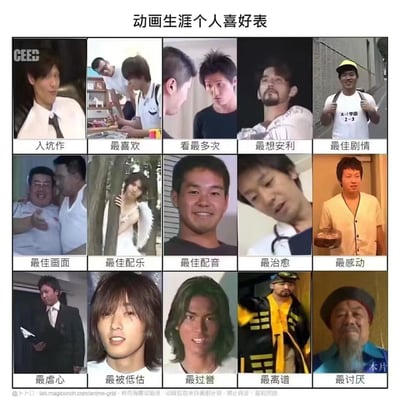 这是一张动画生涯个人喜好表，采用3行5列的网格布局，共15个单元格。每个单元格包含一张真实人物的照片，下方配有对应的分类标签，包括“入坑作”“最喜欢”“看最多”“最想安利”“最佳剧情”“最佳画面”“最佳配乐”“最佳配音”“最治愈”“最感动”“最虐心”“最被低估”“最过誉”“最离谱”“最讨厌”。整体风格幽默，通过真实人物的表情和动作来调侃不同类型的动画喜好分类。