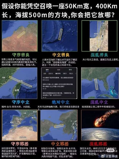 这张梗图以“假设你能凭空召唤一块50Km宽、400Km长、海拔500m的方块，你会把它放哪里？”为假设，罗列出多个地方的选择及其社会性、善恶与秩序/混乱取向（二分法）解读。图片分为守序善良、中立善良、混乱善良、守序中立、绝对中立、混乱中立、守序邪恶、中立邪恶、混乱邪恶共九格，每格配有世界地图截屏和简短说明，兼具恶搞和脑洞特色。既有双关与网络梗，也涵盖地缘、科幻、人性幽默等内容，显现出流行文化对抽象设定和“魔幻操作”的多角度想象。