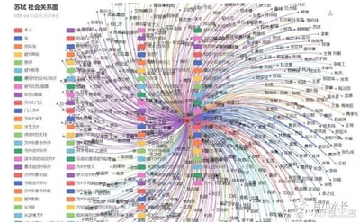 这是一张以宋代文豪苏轼为核心的社会关系可视化图谱，通过不同颜色的专属线条与详尽图例，系统梳理了苏轼与同时代数百位人物的多元互动关系。图例涵盖亲友往来、师生渊源、文坛交游、政治互动、作品关联、人生际遇等五十余种关系类型，例如“友”“同年友”“被Y弹劾”“欣赏器重”“为Y作墓志铭”“被Y治愈”等，清晰区分各类人际互动的性质。图谱中心为苏轼，向外辐射出密集的彩色线条，连接了王安石、欧阳修、黄庭坚、米芾、司马光、苏辙等宋代文坛、政坛核心人物，全面展现了苏轼在宋代社会、文化、政治圈层中复杂且广泛的社交网络，为研究苏轼的人生经历、文学交游提供了直观且系统的参考。
