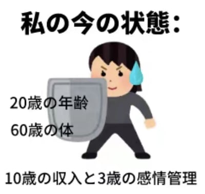 这是一张图文结合的卡通风格自嘲梗图，顶部日文文字意为“我现在的状态”，画面主体是一个脸上挂着汗珠、表情勉强带笑的卡通人物，摆出防御姿势，手中举着的盾牌上写有“20岁的年龄，60岁的身体”的日文，底部还有“10岁的收入和3岁的情绪管理”的日文内容。图片通过年龄、身体、收入、情绪管理这四方面的夸张反差对比，精准调侃了当代年轻人虽处于青年年纪，却因生活与工作压力，提前出现身体衰老、收入微薄、情绪管控能力差的无奈处境，以幽默的方式抒发了年轻人在现实压力下的疲惫与焦虑，极易引发同类人群的情感共鸣。