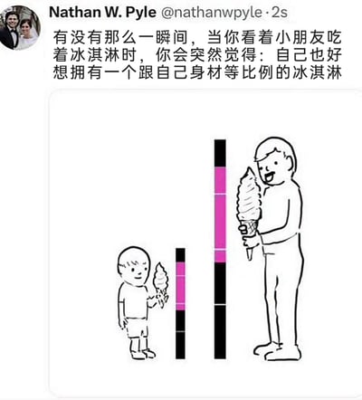 这是一幅充满日常趣味的卡通漫画，以左右对比的形式呈现内容：左侧是一位面带笑容的小孩，双手拿着和自身身高比例匹配的冰淇淋；右侧是一位同样面带笑容的成年人，双手拿着按相同比例放大的超大冰淇淋，画面旁的身高对比条直观展示了两者的尺寸对应关系。搭配的中文配文“有没有那么一瞬间，当你看着小朋友吃着冰淇淋时，你会突然觉得：自己也好想拥有一个跟自己身材等比例的冰淇淋”，精准戳中了人们看到孩童的小物件时，产生的想要拥有同款等比例放大版的有趣日常幻想，漫画风格简洁明快，人物神态轻松愉悦，充满了治愈的幽默感。