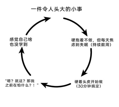 这是一张刻画拖延症循环的黑白图文流程图，标题为“一件令人头大的小事”，通过闭环箭头串联起四个阶段的内心活动：1. 面对小事硬拖着不行动，却因这件事持续数周焦虑到失眠；2. 最终硬着头皮开始行动，结果仅用30分钟就完成；3. 完成后产生自我疑惑，纳闷自己之前为何会惧怕这件事；4. 随后陷入自我否定，感觉自己毫无收获，进而再次回到拖延焦虑的初始阶段，精准还原了当代人面对简单任务时，陷入拖延、焦虑、自我怀疑又重复内耗的典型行为与心理闭环。