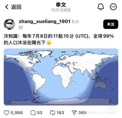 这是一张社交媒体截图，展示了用户"zhang_xueliang_1901"发布的一条冷知识内容。帖子声称每年7月8日11点15分(UTC)，全球99%的人口会沐浴在阳光下，并配有一张显示阳光覆盖区域的世界地图。截图显示该内容已有15万次浏览，5,986个点赞，53条评论，183次转发和369次分享。